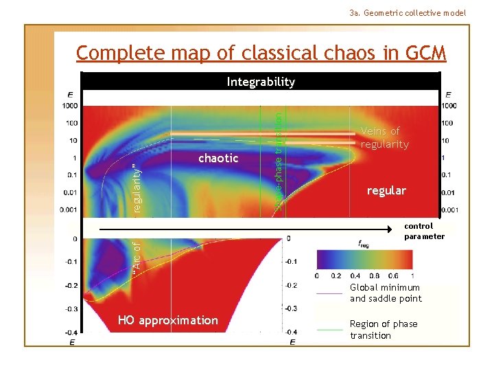 3 a. Geometric collective model Complete map of classical chaos in GCM chaotic Shape-phase