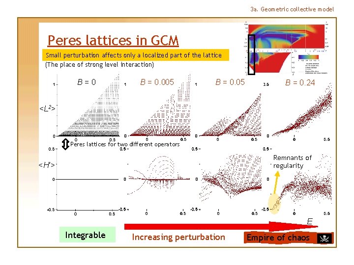3 a. Geometric collective model Peres lattices in GCM Small perturbation affects only a