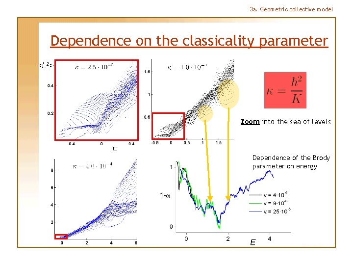 3 a. Geometric collective model Dependence on the classicality parameter <L 2> Zoom into