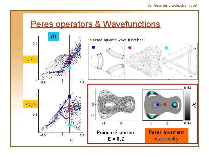 3 a. Geometric collective model Peres operators & Wavefunctions 2 D Selected squared wave