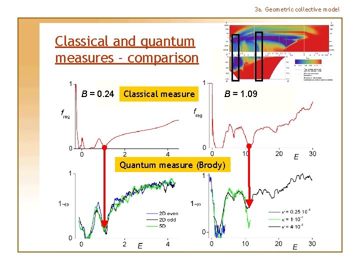 3 a. Geometric collective model Classical and quantum measures - comparison B = 0.