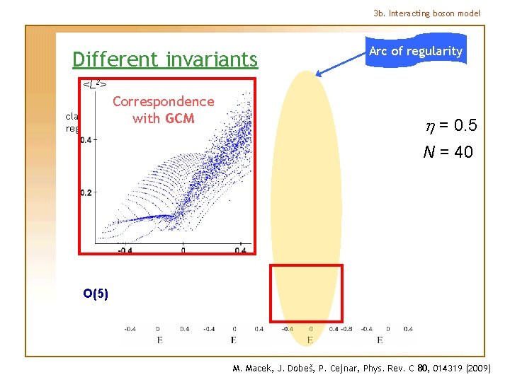 3 b. Interacting boson model Different invariants Arc of regularity <L 2> classical regularity