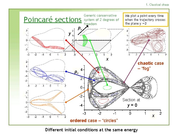 1. Classical chaos Poincaré sections y px Generic conservative system of 2 degrees of