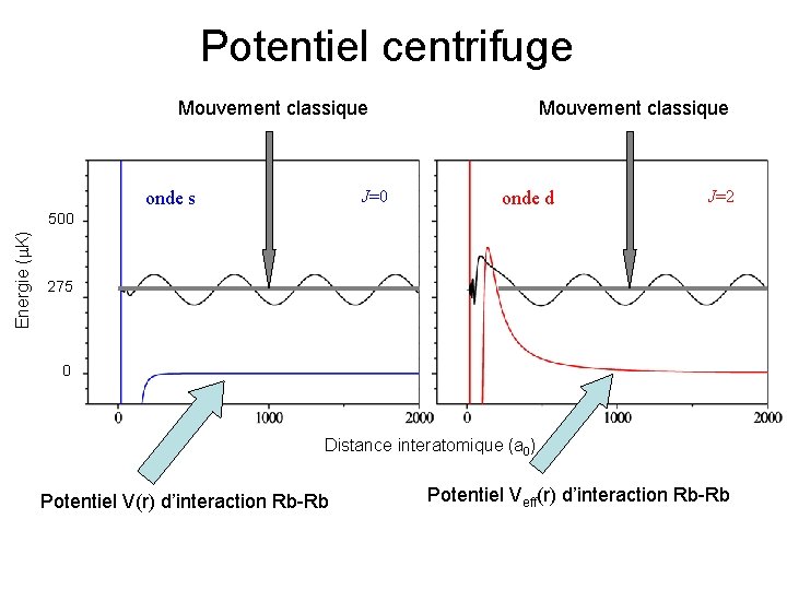 Potentiel centrifuge Mouvement classique J=0 onde s Mouvement classique onde d J=2 Energie ( Potentiel centrifuge Mouvement classique J=0 onde s Mouvement classique onde d J=2 Energie (