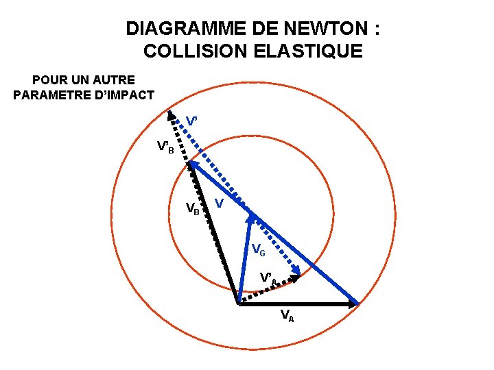 DIAGRAMME DE NEWTON : COLLISION ELASTIQUE POUR UN AUTRE PARAMETRE D’IMPACT V’ V’B VB DIAGRAMME DE NEWTON : COLLISION ELASTIQUE POUR UN AUTRE PARAMETRE D’IMPACT V’ V’B VB