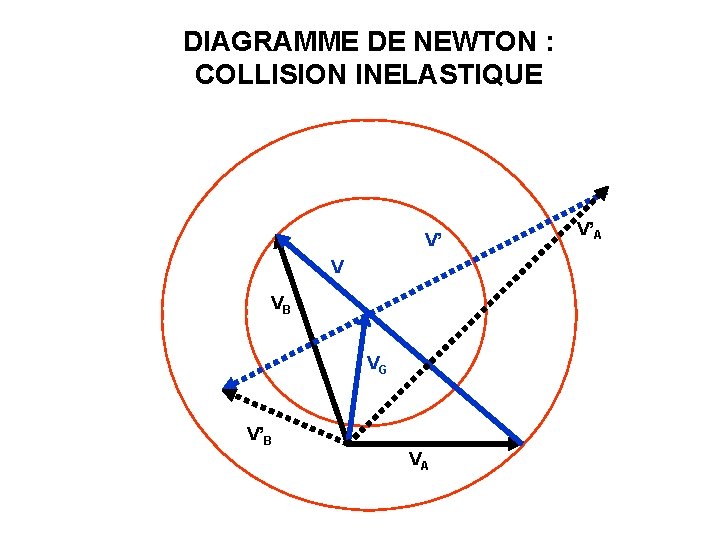 DIAGRAMME DE NEWTON : COLLISION INELASTIQUE V’ V VB VG V’B VA V’A DIAGRAMME DE NEWTON : COLLISION INELASTIQUE V’ V VB VG V’B VA V’A