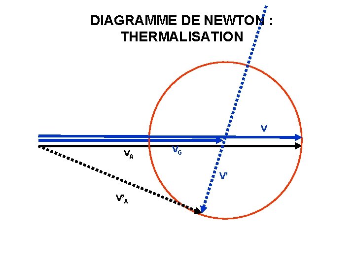 DIAGRAMME DE NEWTON : THERMALISATION V VA VG V’ V’A DIAGRAMME DE NEWTON : THERMALISATION V VA VG V’ V’A