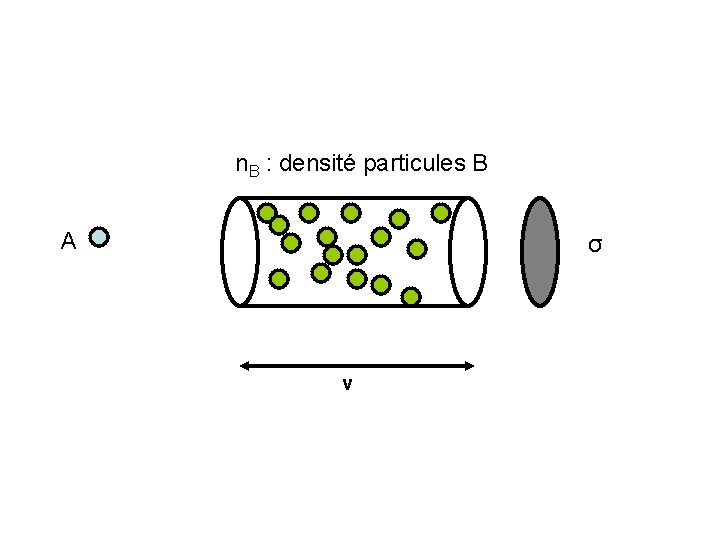 n. B : densité particules B A σ v n. B : densité particules B A σ v