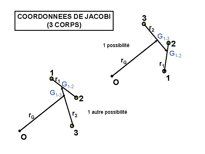 COORDONNEES DE JACOBI (3 CORPS) 3 r 2 G 1 -3 2 1 possibilité COORDONNEES DE JACOBI (3 CORPS) 3 r 2 G 1 -3 2 1 possibilité