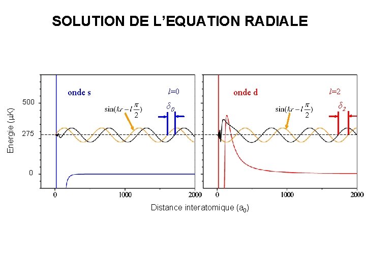 SOLUTION DE L’EQUATION RADIALE onde s Energie ( K) 500 l=0 onde d δ SOLUTION DE L’EQUATION RADIALE onde s Energie ( K) 500 l=0 onde d δ