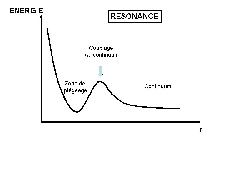 ENERGIE RESONANCE Couplage Au continuum Zone de piégeage Continuum r ENERGIE RESONANCE Couplage Au continuum Zone de piégeage Continuum r