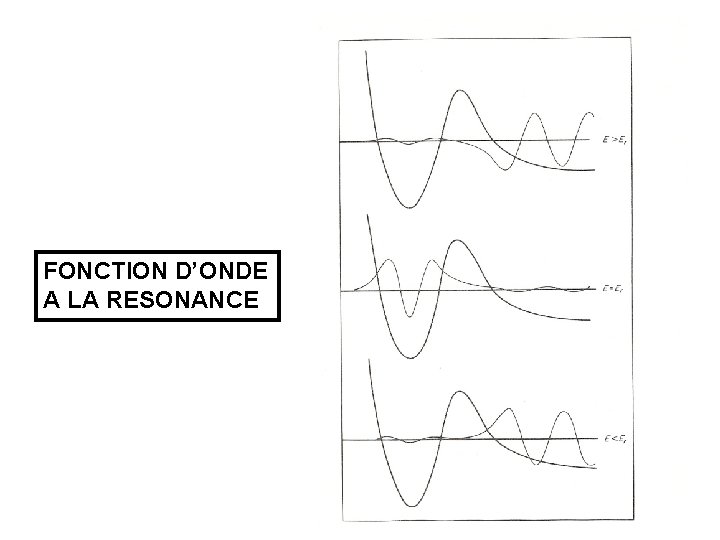 FONCTION D’ONDE A LA RESONANCE FONCTION D’ONDE A LA RESONANCE