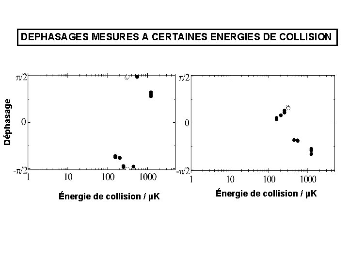 Déphasage DEPHASAGES MESURES A CERTAINES ENERGIES DE COLLISION Énergie de collision / µK Déphasage DEPHASAGES MESURES A CERTAINES ENERGIES DE COLLISION Énergie de collision / µK
