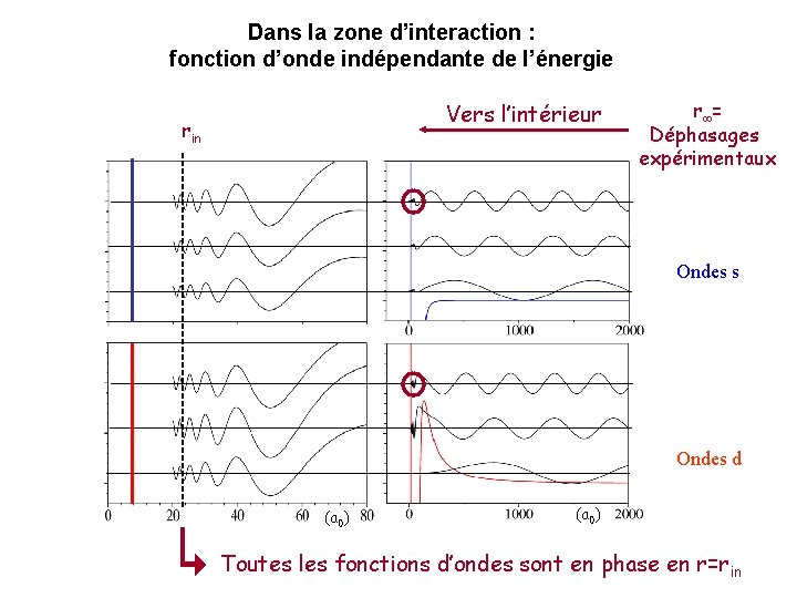 Dans la zone d’interaction : fonction d’onde indépendante de l’énergie Vers l’intérieur rin r Dans la zone d’interaction : fonction d’onde indépendante de l’énergie Vers l’intérieur rin r