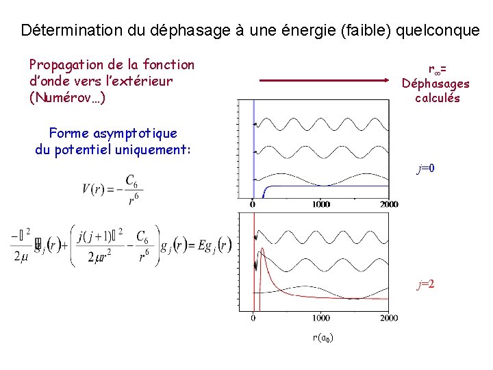 Détermination du déphasage à une énergie (faible) quelconque Propagation de la fonction d’onde vers Détermination du déphasage à une énergie (faible) quelconque Propagation de la fonction d’onde vers