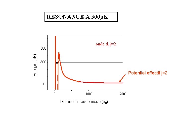 RESONANCE A 300µK onde d, j=2 Energie ( K) 500 300 Potentiel effectif j=2 RESONANCE A 300µK onde d, j=2 Energie ( K) 500 300 Potentiel effectif j=2