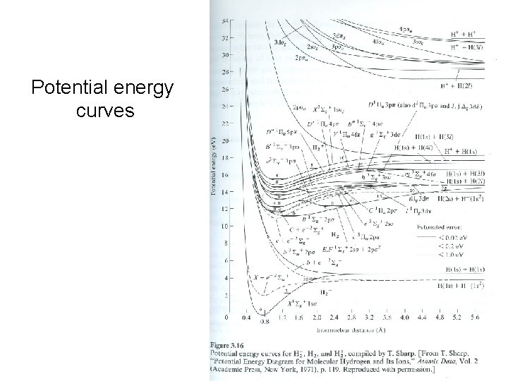Potential energy curves Potential energy curves