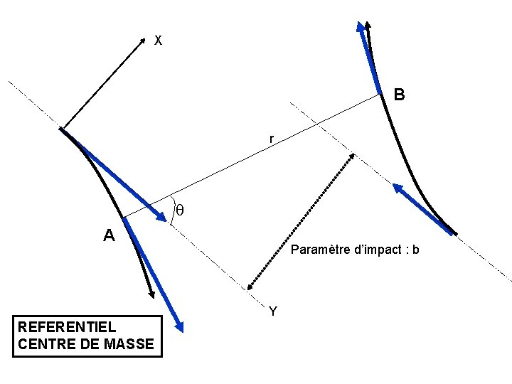 X B r A Paramètre d’impact : b Y REFERENTIEL CENTRE DE MASSE X B r A Paramètre d’impact : b Y REFERENTIEL CENTRE DE MASSE
