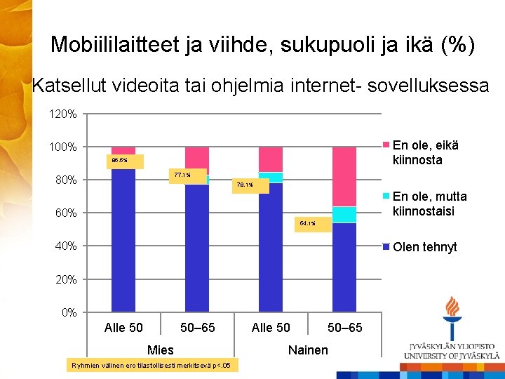 Mobiililaitteet ja viihde, sukupuoli ja ikä (%) Katsellut videoita tai ohjelmia internet- sovelluksessa 120%