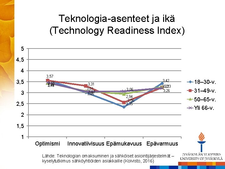 Teknologia-asenteet ja ikä (Technology Readiness Index) 5 4, 5 4 3, 57 3, 55