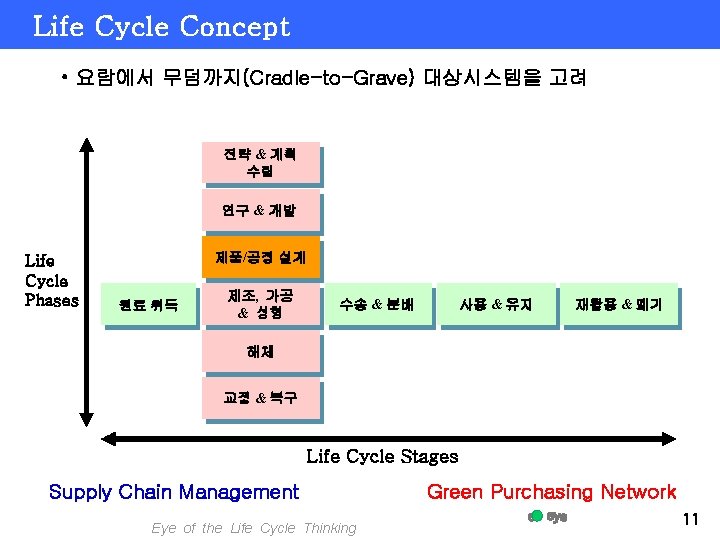 Life Cycle Concept • 요람에서 무덤까지(Cradle-to-Grave) 대상시스템을 고려 전략 & 계획 수립 연구 &