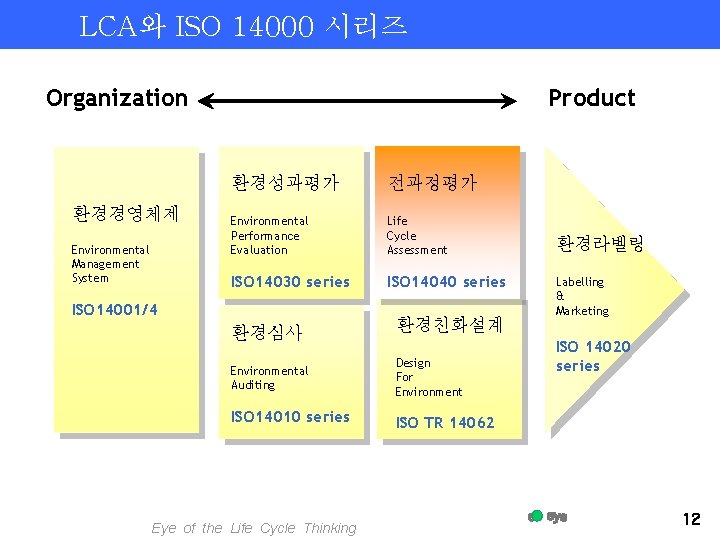 LCA와 ISO 14000 시리즈 Organization 환경경영체제 Environmental Management System Product 환경성과평가 전과정평가 Environmental Performance