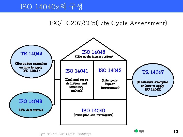 ISO 14040 s의 구성 ISO/TC 207/SC 5(Life Cycle Assessment) TR 14049 (Illustrative examples on