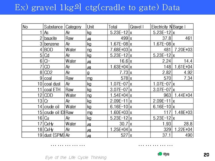 Ex) gravel 1 kg의 ctg(cradle to gate) Data …………… Eye of the Life Cycle