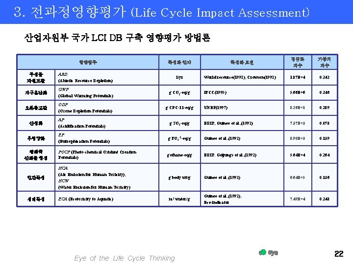 3. 전과정영향평가 (Life Cycle Impact Assessment) 산업자원부 국가 LCI DB 구축 영향평가 방법론 영향범주