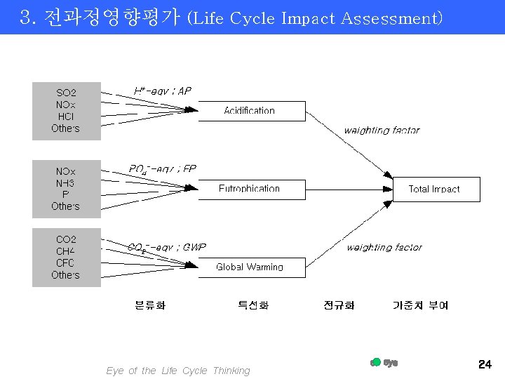 3. 전과정영향평가 (Life Cycle Impact Assessment) Eye of the Life Cycle Thinking 24 