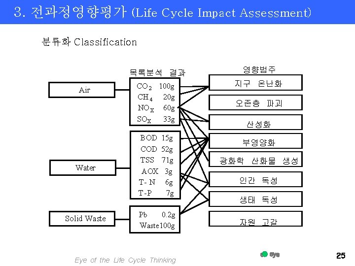 3. 전과정영향평가 (Life Cycle Impact Assessment) 분류화 Classification Air Water Solid Waste 목록분석 결과