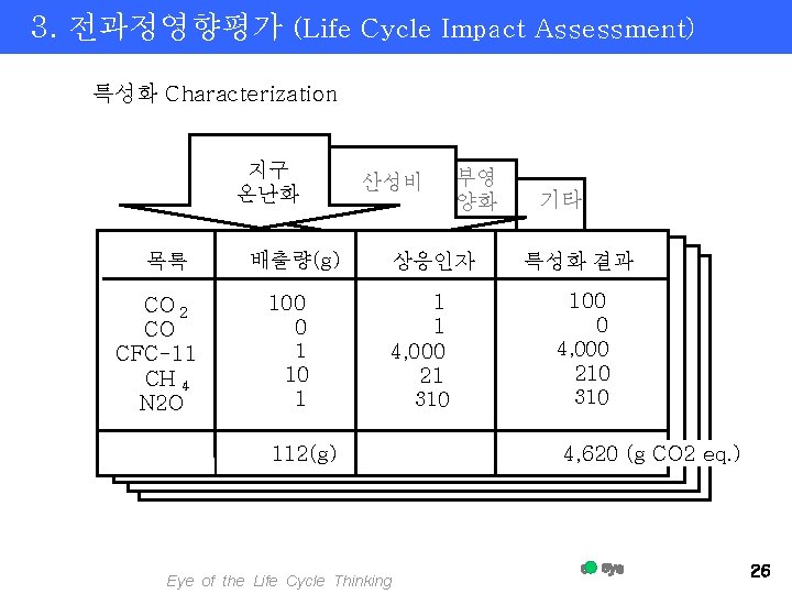 3. 전과정영향평가 (Life Cycle Impact Assessment) 특성화 Characterization 지구 온난화 목록 CO 2 CO