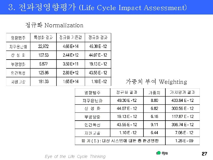 3. 전과정영향평가 (Life Cycle Impact Assessment) 정규화 Normalization 가중치 부여 Weighting Eye of the