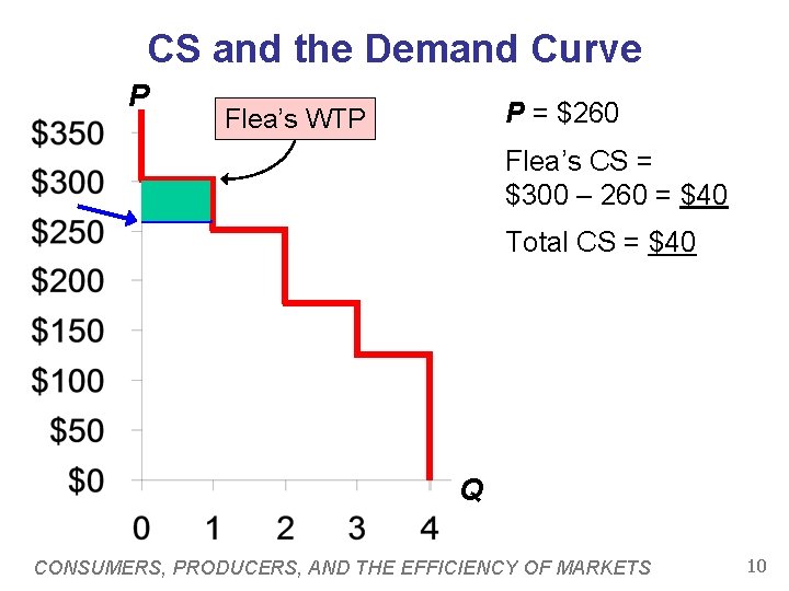 CS and the Demand Curve P P = $260 Flea’s WTP Flea’s CS =