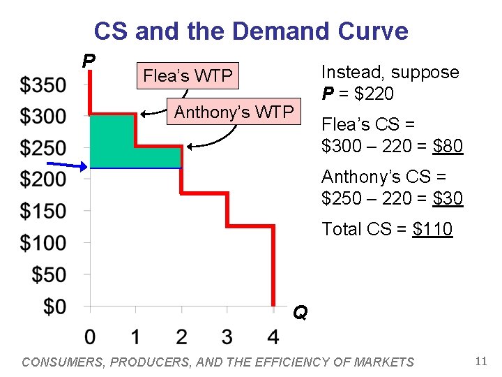 CS and the Demand Curve P Flea’s WTP Anthony’s WTP Instead, suppose P =