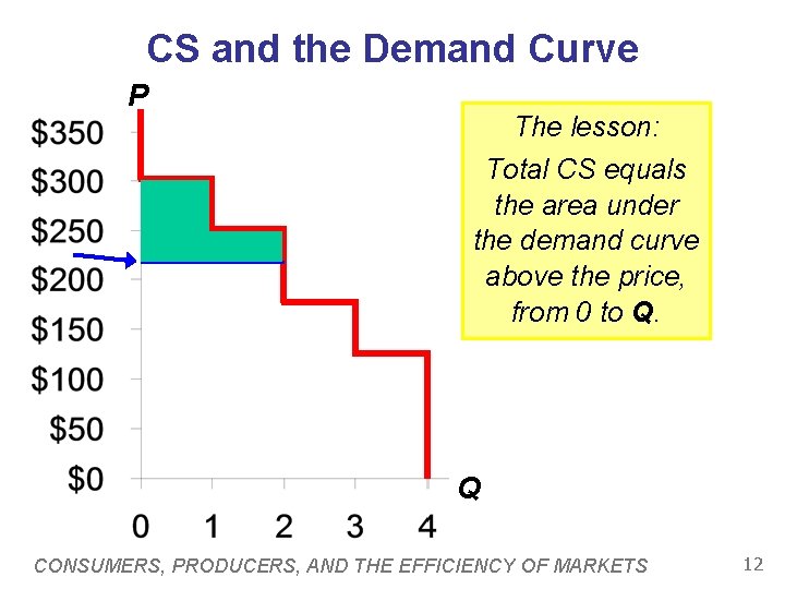 CS and the Demand Curve P The lesson: Total CS equals the area under