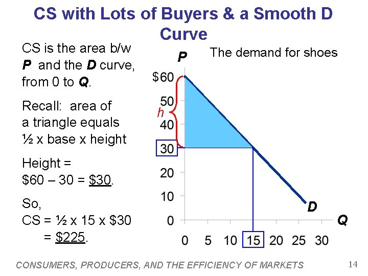 CS with Lots of Buyers & a Smooth D Curve CS is the area