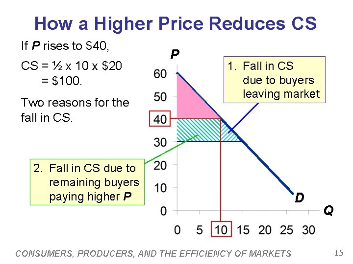 How a Higher Price Reduces CS If P rises to $40, CS = ½