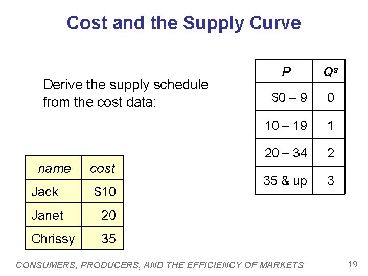 Cost and the Supply Curve Derive the supply schedule from the cost data: name