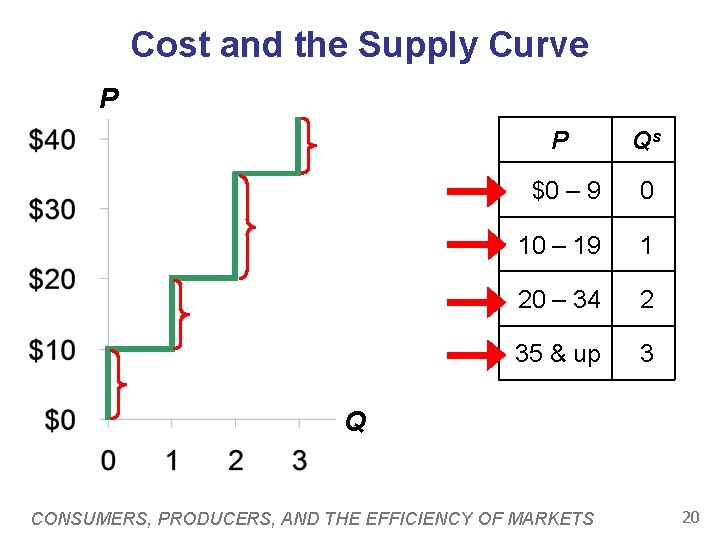 Cost and the Supply Curve P P Qs $0 – 9 0 10 –