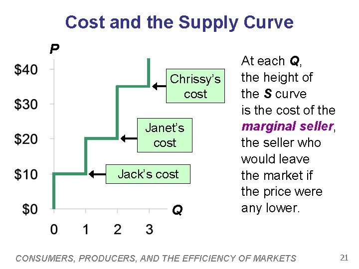 Cost and the Supply Curve P Chrissy’s cost Janet’s cost Jack’s cost Q At