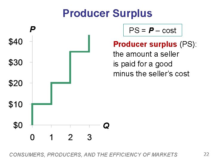 Producer Surplus P PS = P – cost Producer surplus (PS): the amount a