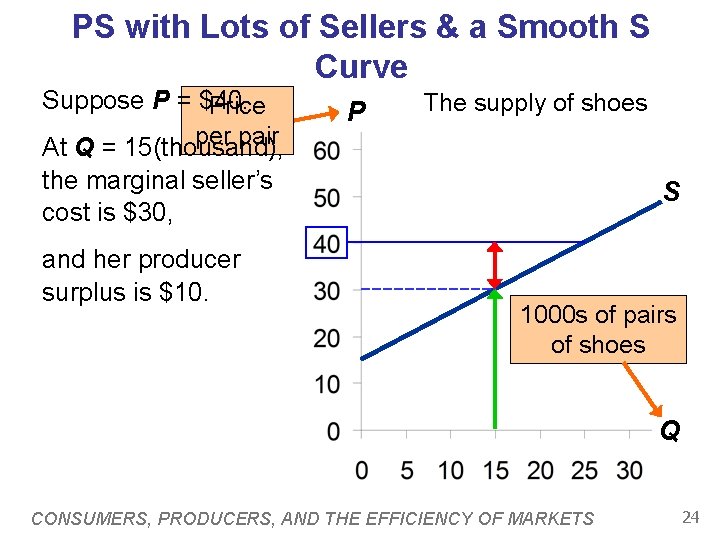 PS with Lots of Sellers & a Smooth S Curve Suppose P = $40.