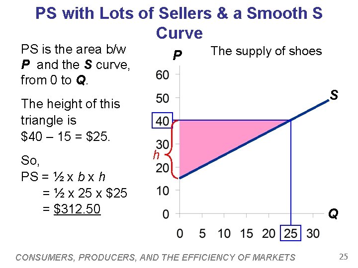 PS with Lots of Sellers & a Smooth S Curve PS is the area