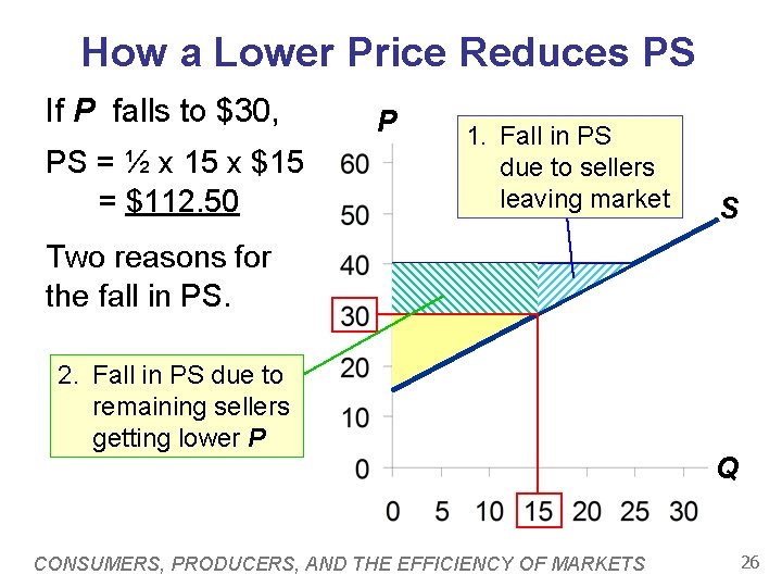 How a Lower Price Reduces PS If P falls to $30, PS = ½