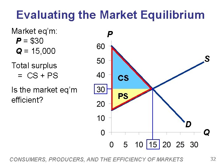 Evaluating the Market Equilibrium Market eq’m: P = $30 Q = 15, 000 P