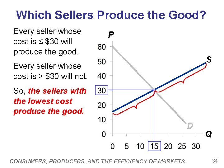 Which Sellers Produce the Good? Every seller whose cost is ≤ $30 will produce