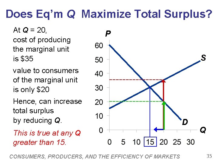 Does Eq’m Q Maximize Total Surplus? At Q = 20, cost of producing the