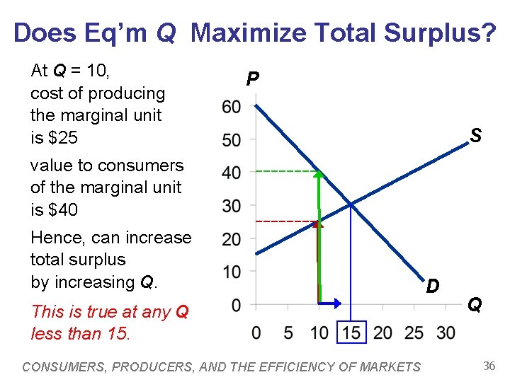 Does Eq’m Q Maximize Total Surplus? At Q = 10, cost of producing the