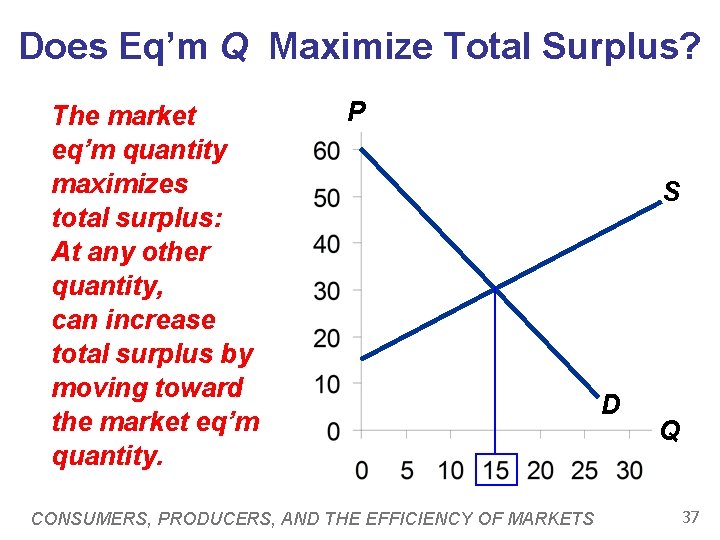 Does Eq’m Q Maximize Total Surplus? The market eq’m quantity maximizes total surplus: At